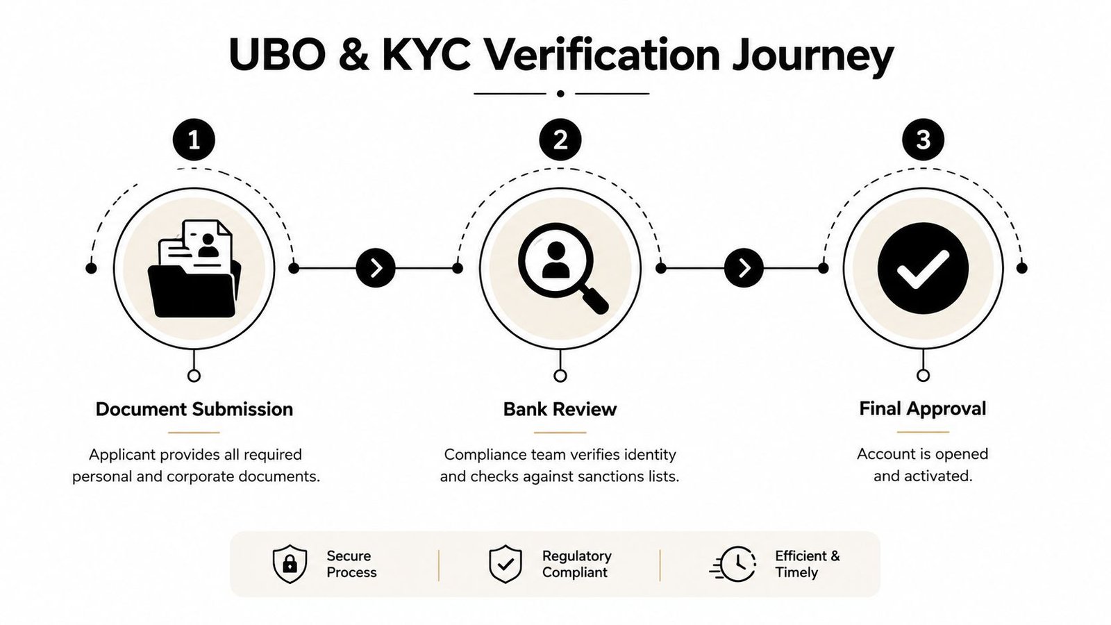 A three-step infographic showing the UBO and KYC verification process for opening a bank account.