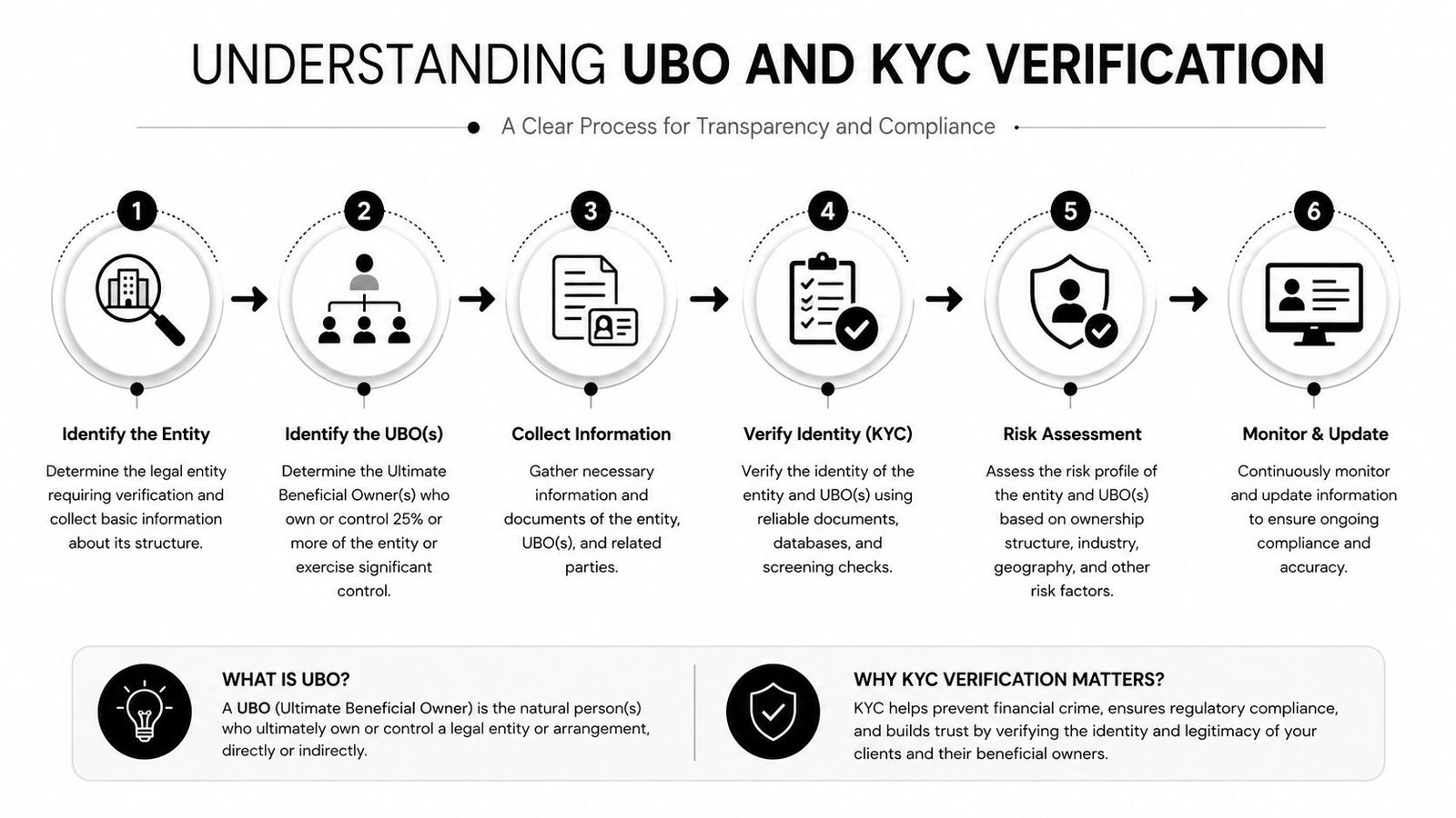 A six-step infographic illustrating the process of UBO identification and KYC verification for regulatory compliance.
