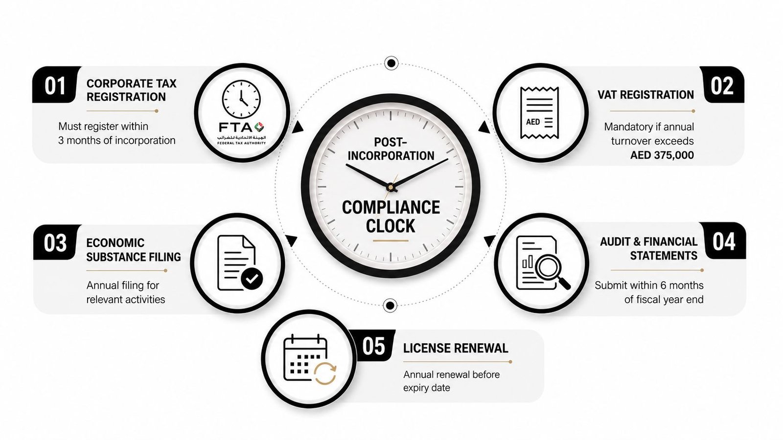 A diagram titled Post-Incorporation Compliance Clock illustrating five key regulatory requirements for UAE businesses in a circular layout.