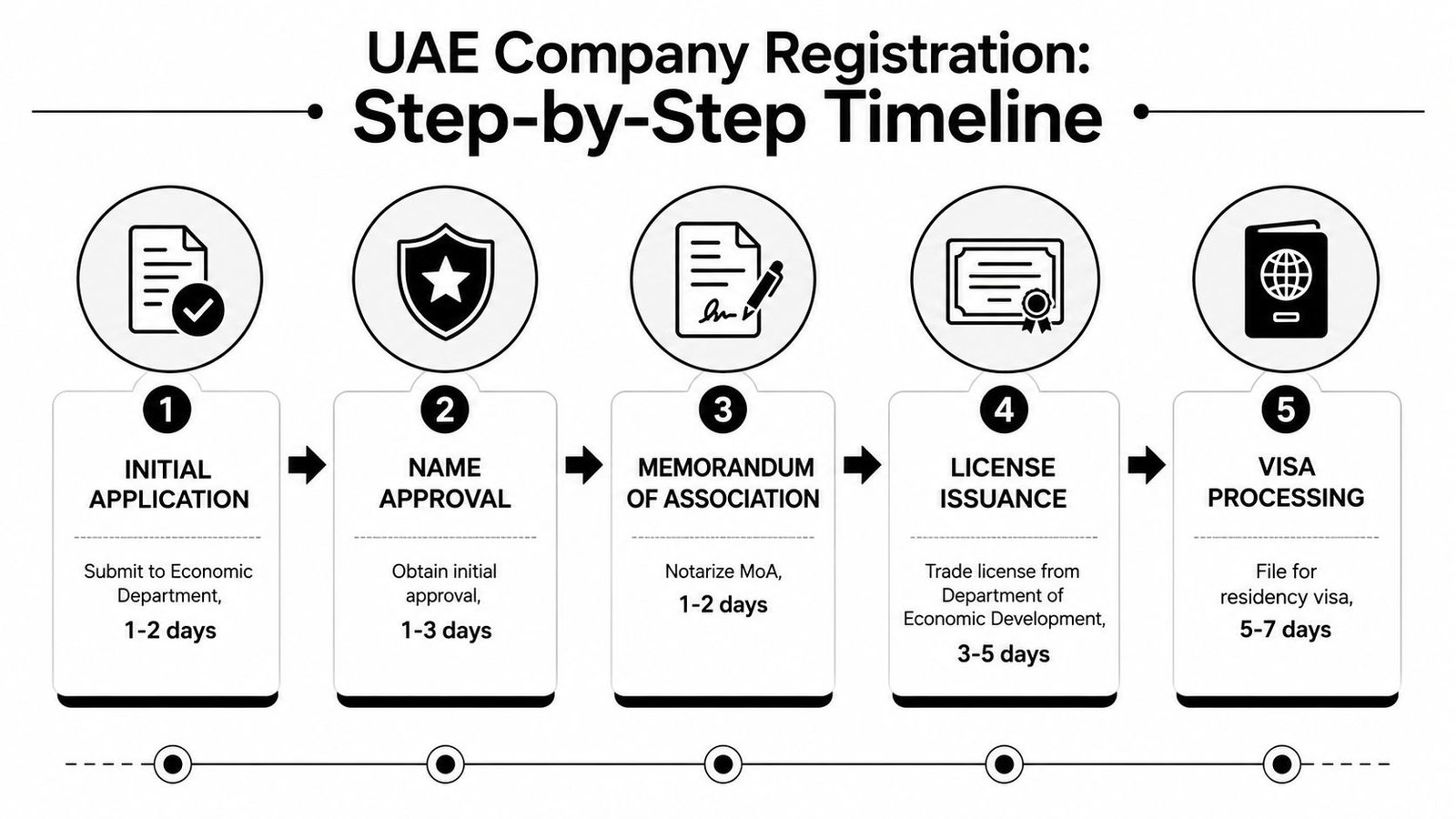 A step-by-step infographic showing the five stages of registering a company in the United Arab Emirates.