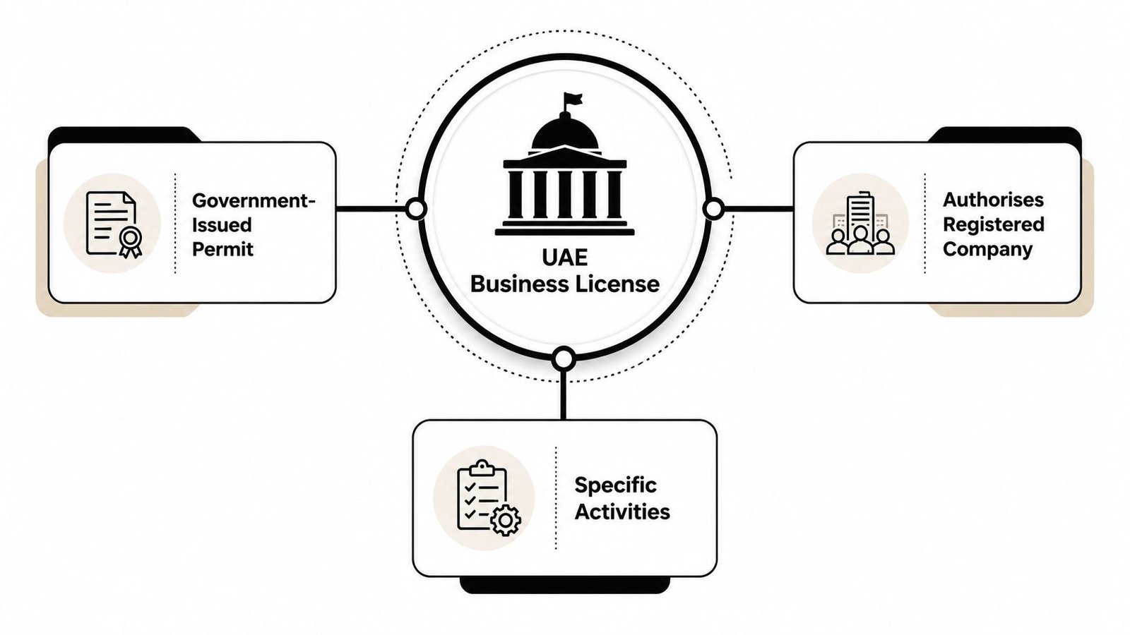A diagram illustrating the concept of a UAE Business License, highlighting government permits, company authorization, and activities.