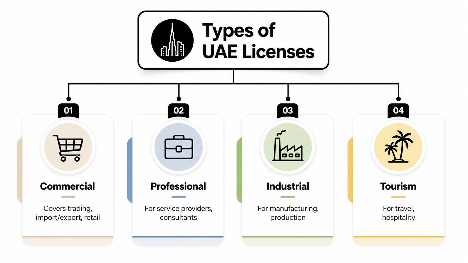 An infographic showing four categories of UAE business licenses: commercial, professional, industrial, and tourism.