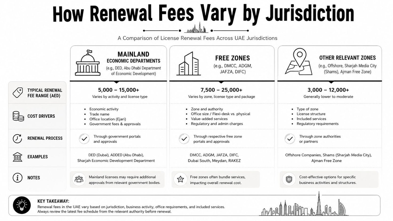 A comparison chart outlining the varying license renewal fee ranges for different business jurisdictions across the UAE.