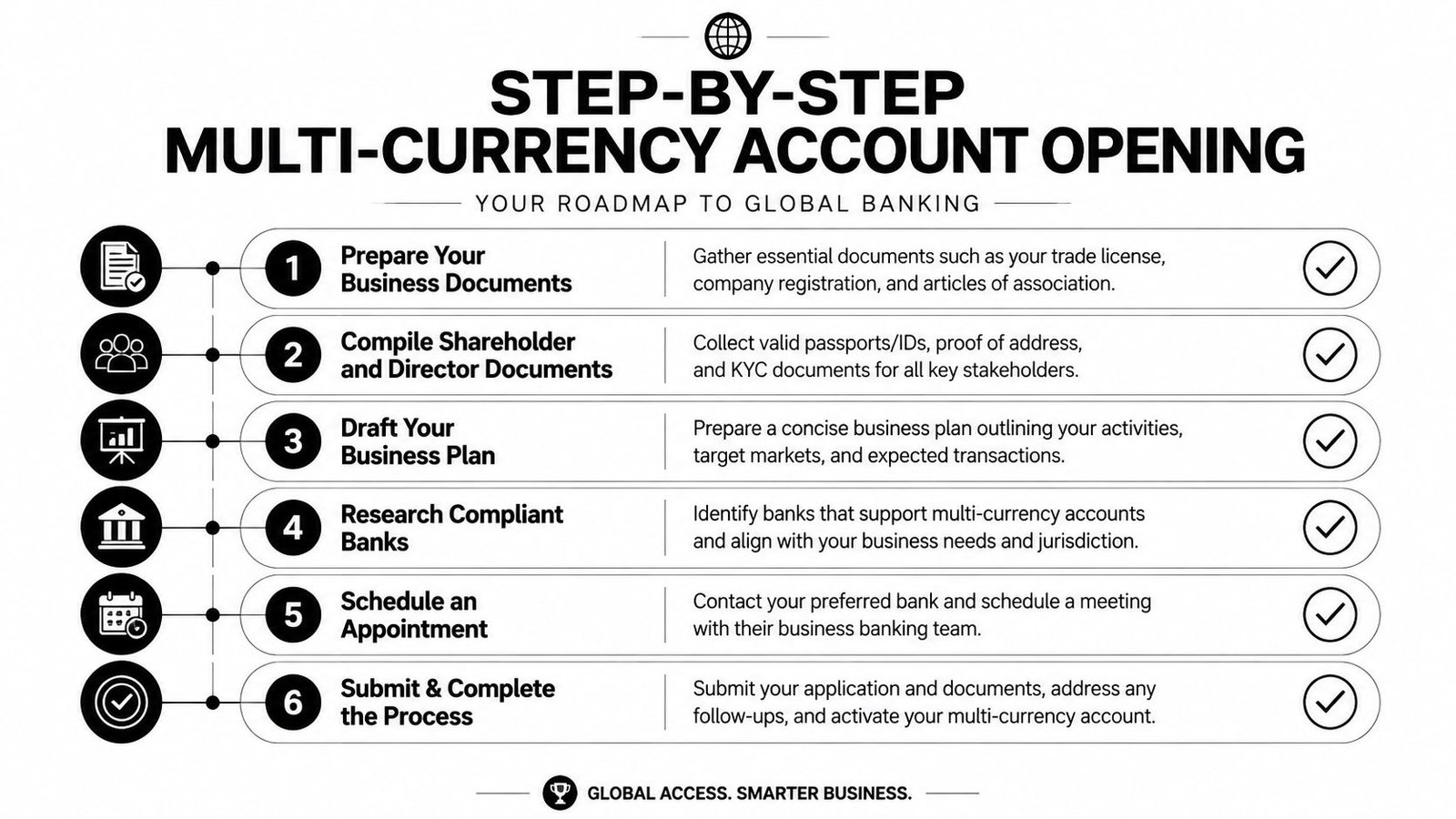 A six-step infographic detailing the process for opening a multi-currency business bank account for global operations.