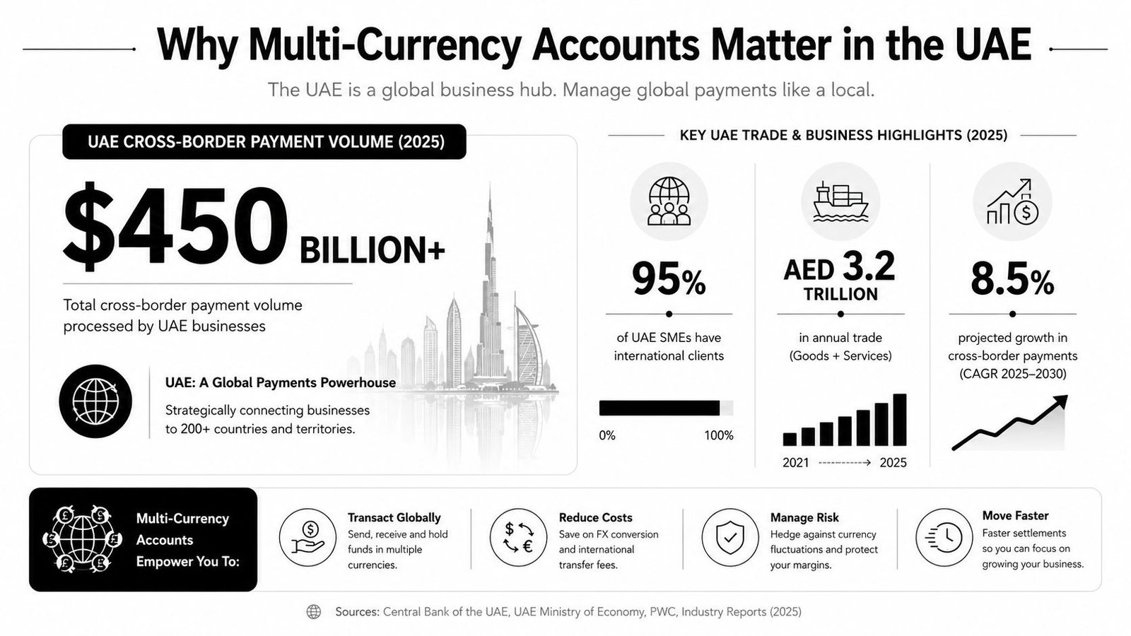 An infographic detailing the significance of multi-currency accounts for businesses operating within the UAE market.