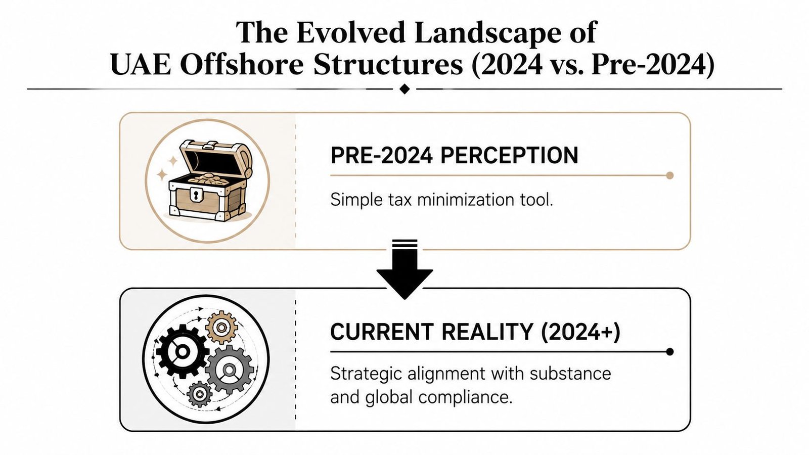A diagram comparing the evolution of UAE offshore structures from simple tax tools to compliant strategic entities.
