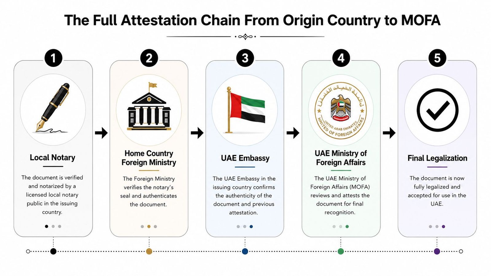 A flowchart showing the five-step process for document attestation to the UAE Ministry of Foreign Affairs.