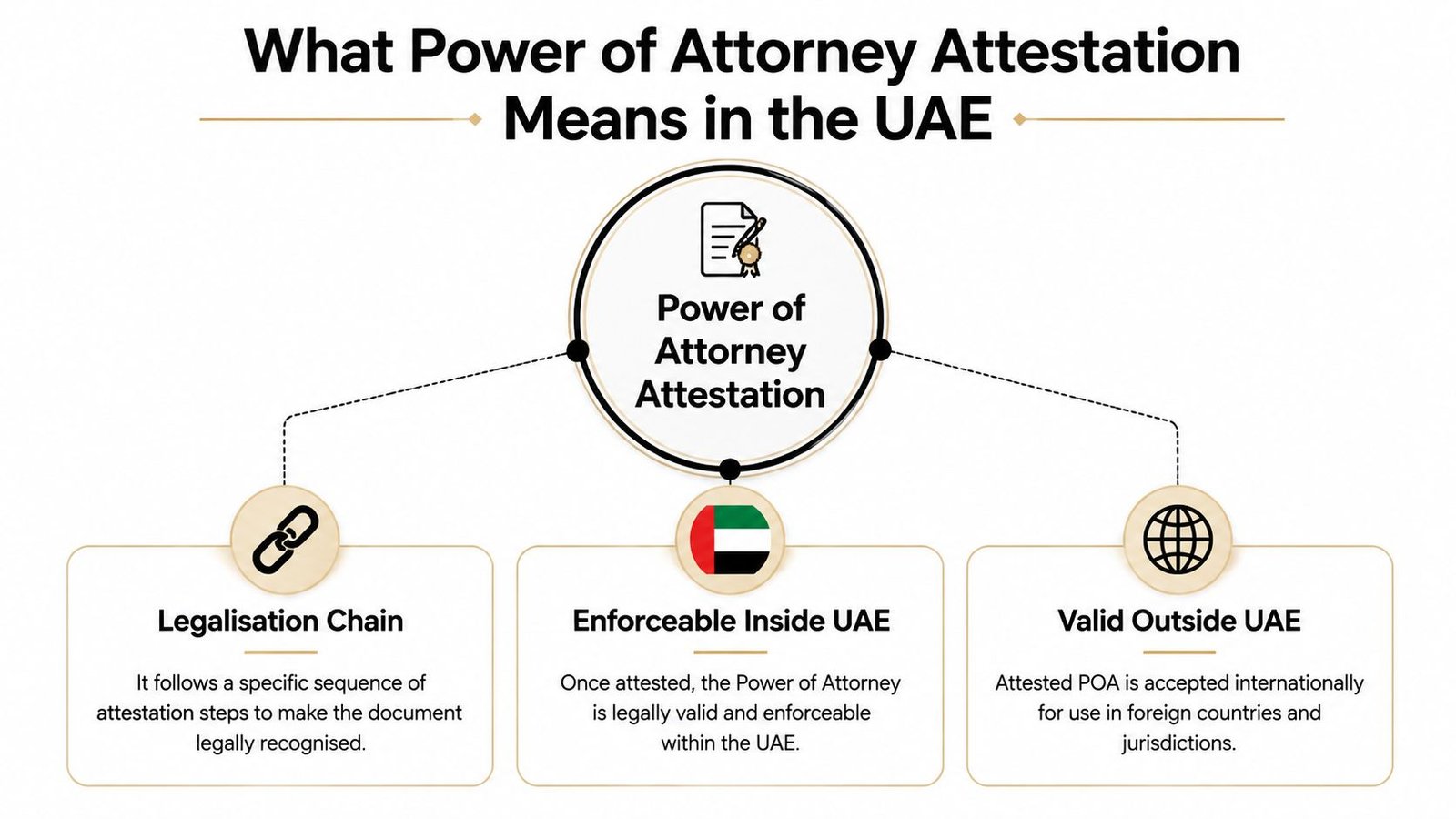 A diagram explaining the meaning of Power of Attorney attestation, covering legalisation chains, UAE enforceability, and international validity.