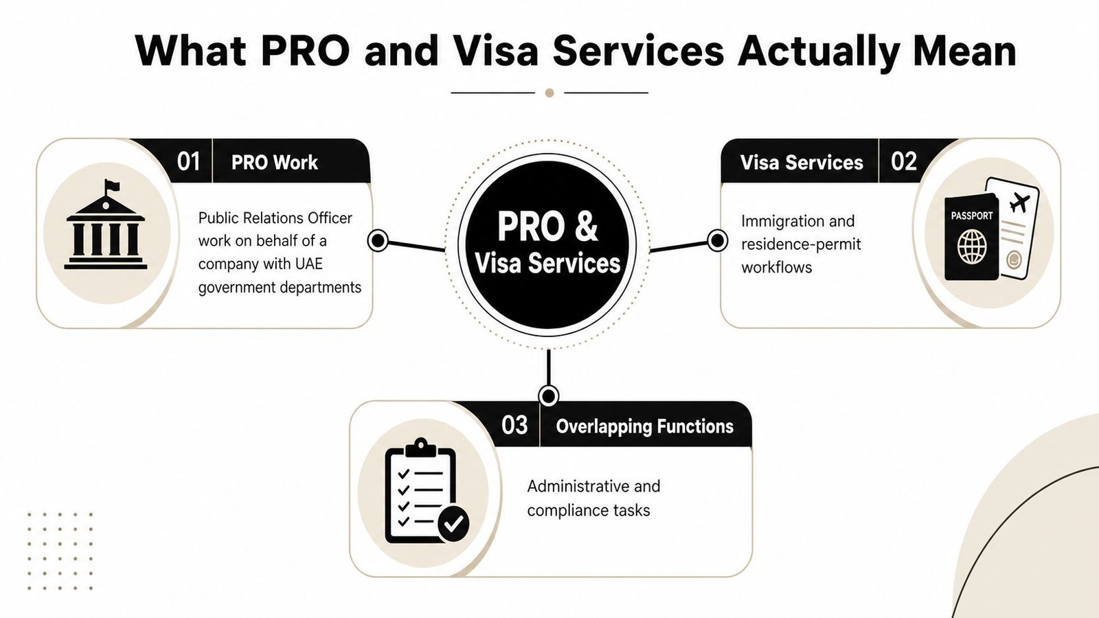 A diagram explaining Public Relations Officer and visa services, detailing government liaison, immigration, and administrative compliance tasks.
