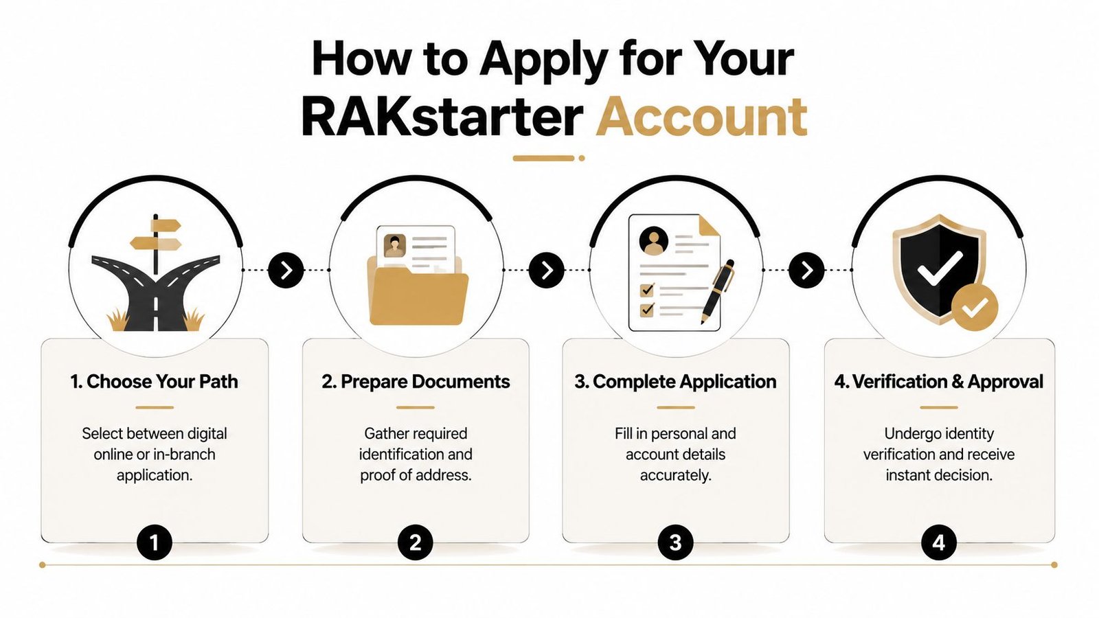 A step-by-step infographic showing how to apply for a RAKstarter bank account in four easy steps.