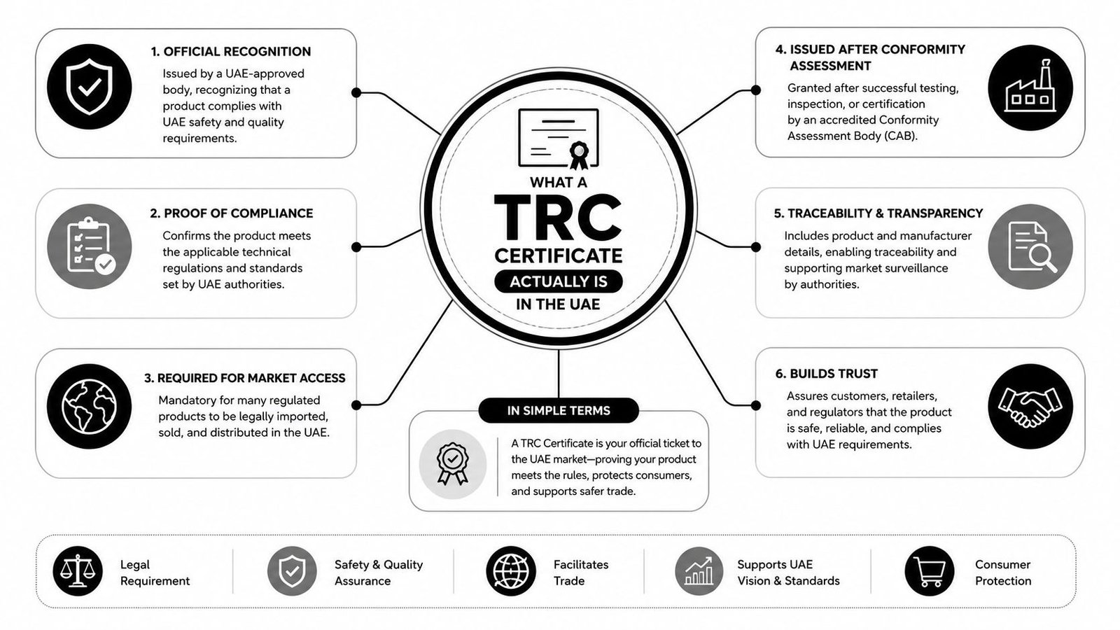 An infographic explaining what a TRC certificate is and why it is required in the UAE market.