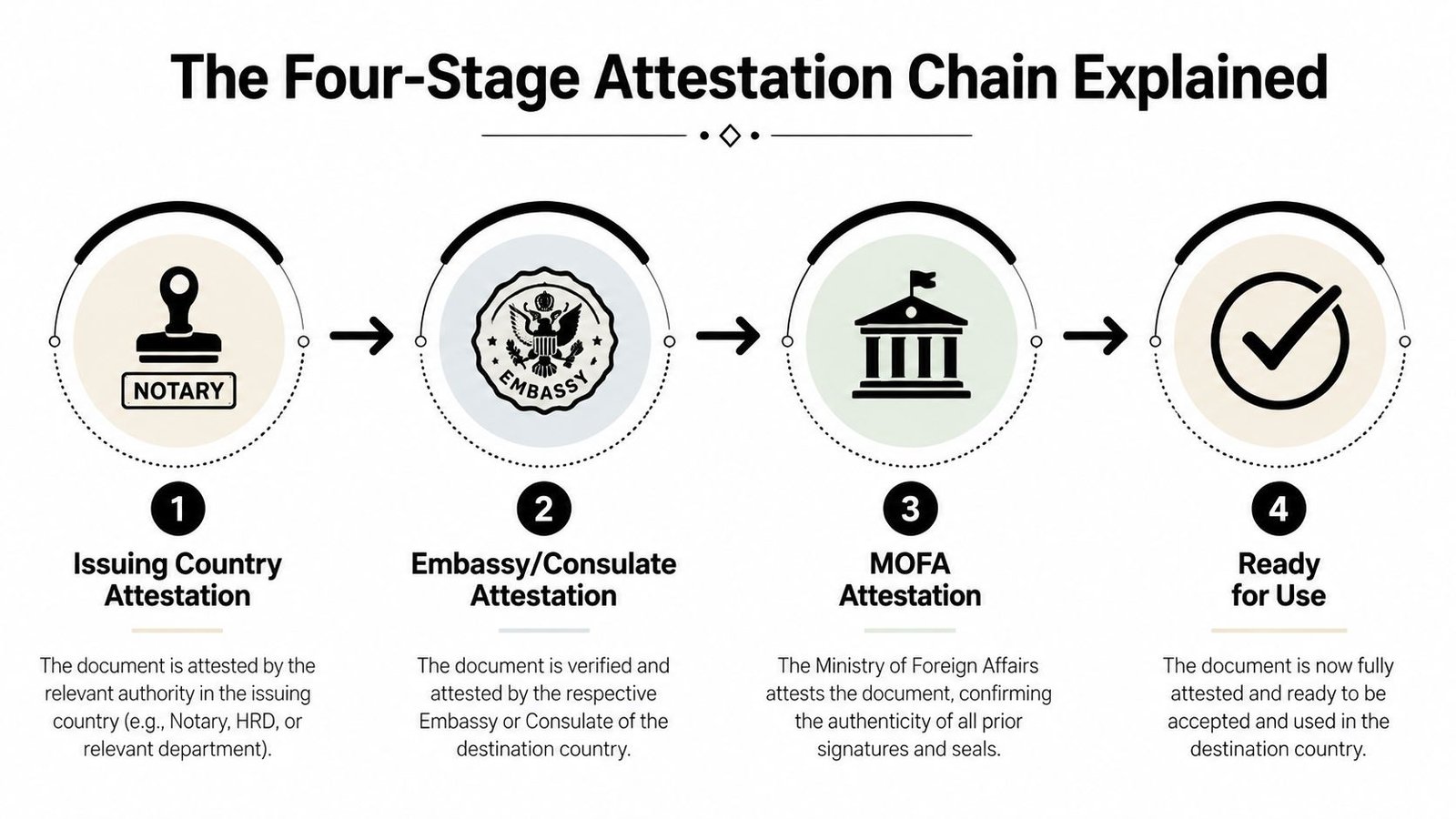 A diagram illustrating the four-stage attestation chain process for document verification and international legal recognition.