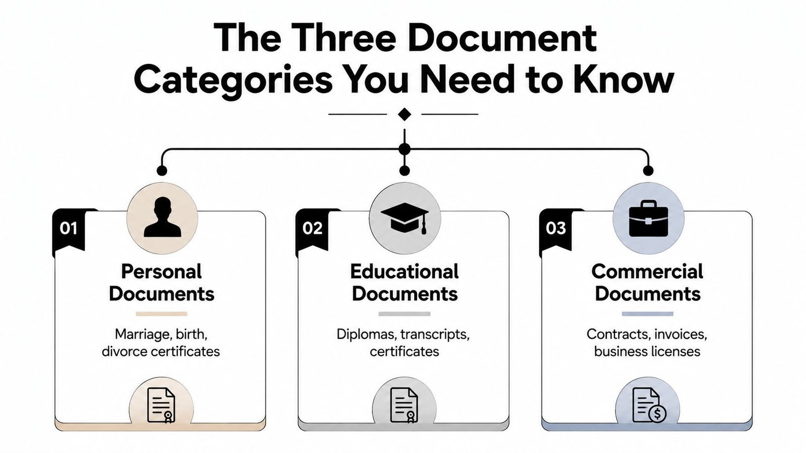 An infographic showing the three main categories of documents: personal, educational, and commercial, including examples for each.