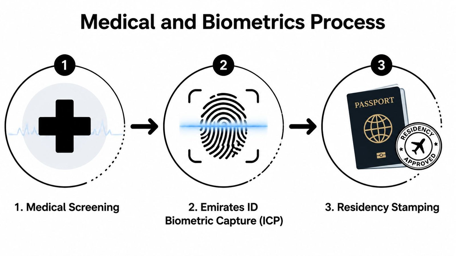 A three-step infographic showing the Medical and Biometrics process for UAE residency, including medical screening, biometric capture, and passport stamping.
