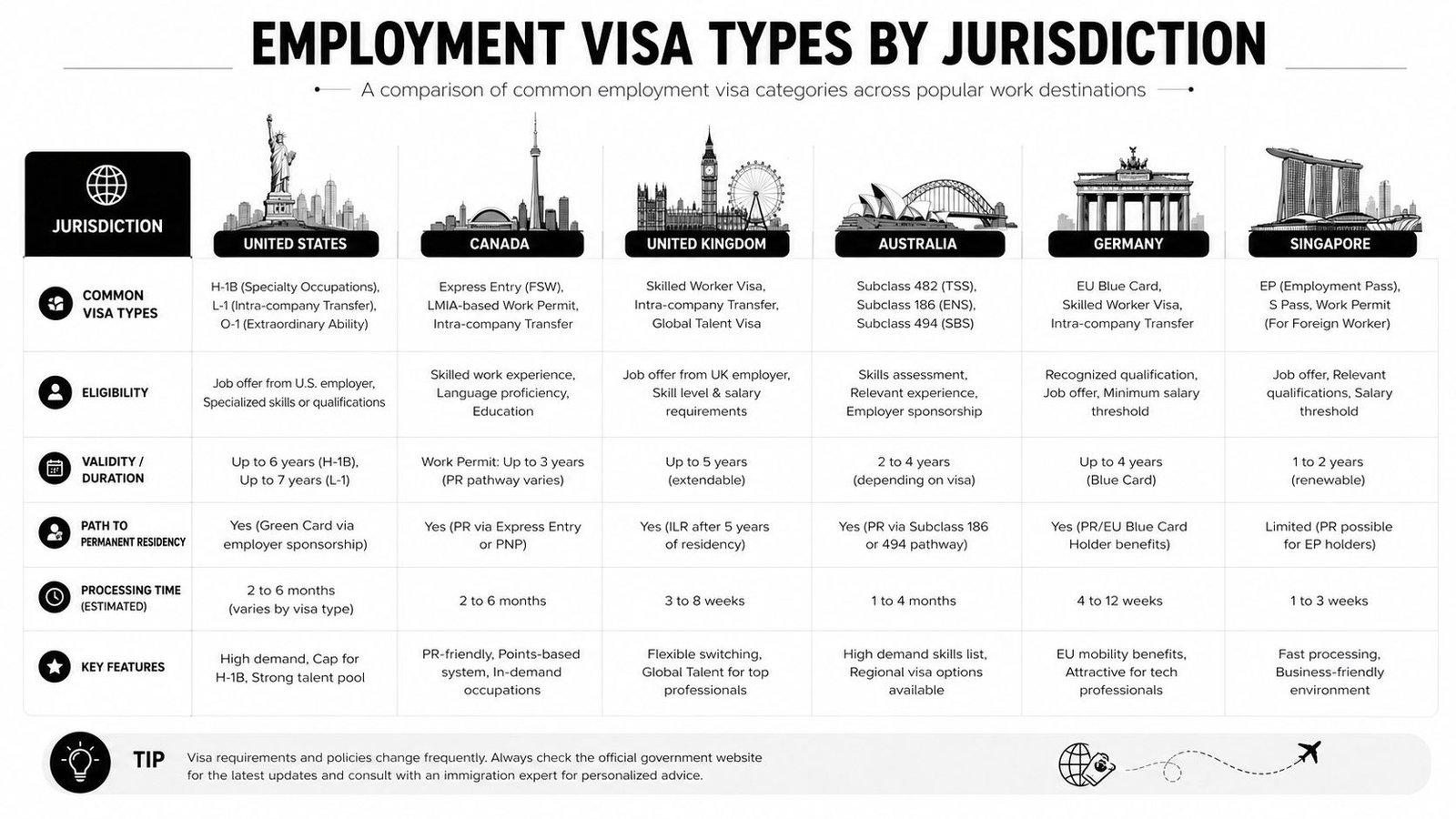 A comparison chart showing common employment visa types, eligibility, duration, and processing times across six countries.