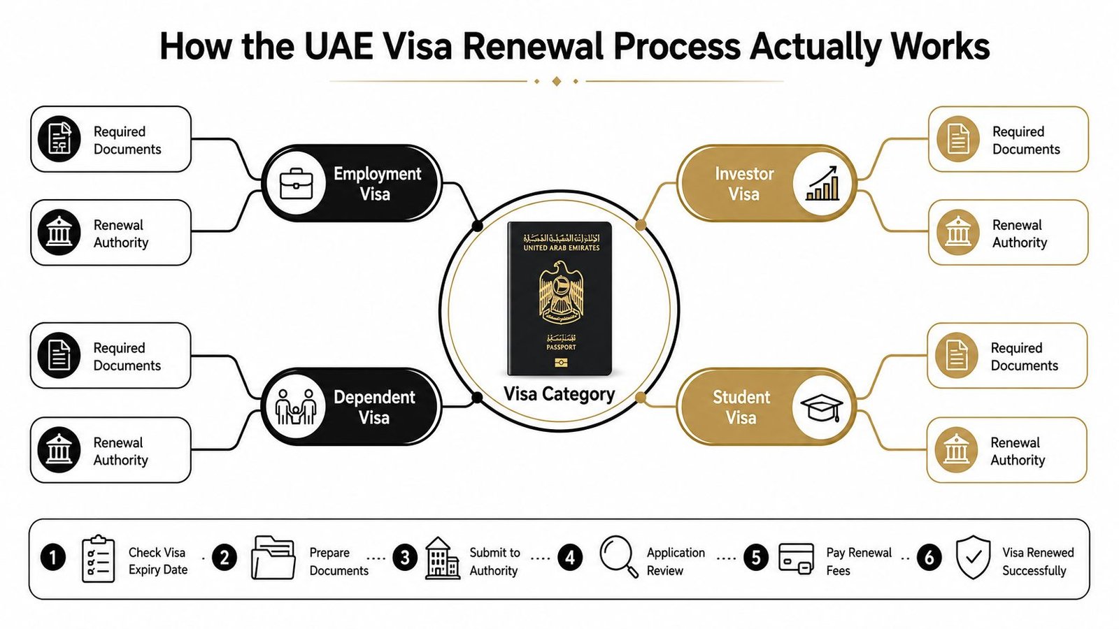 An infographic showing the UAE visa renewal process, including different visa categories and six sequential steps.