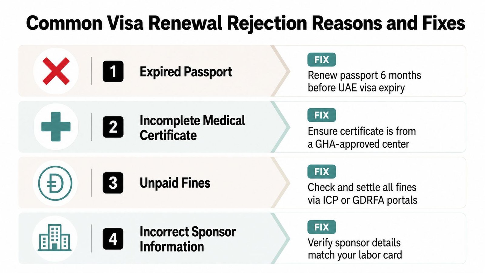 A list of four common reasons for UAE visa renewal rejection and their corresponding solutions for applicants.
