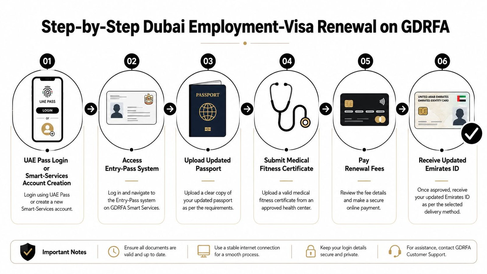 A step-by-step infographic illustrating the Dubai employment visa renewal process using the GDRFA portal.