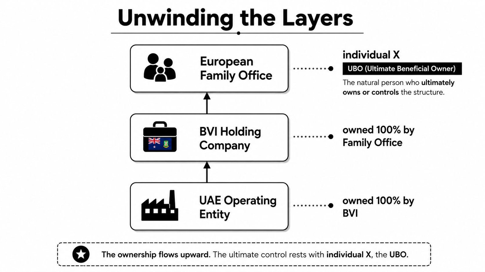 A diagram illustrating a corporate structure hierarchy from a UAE operating entity up to an individual UBO.