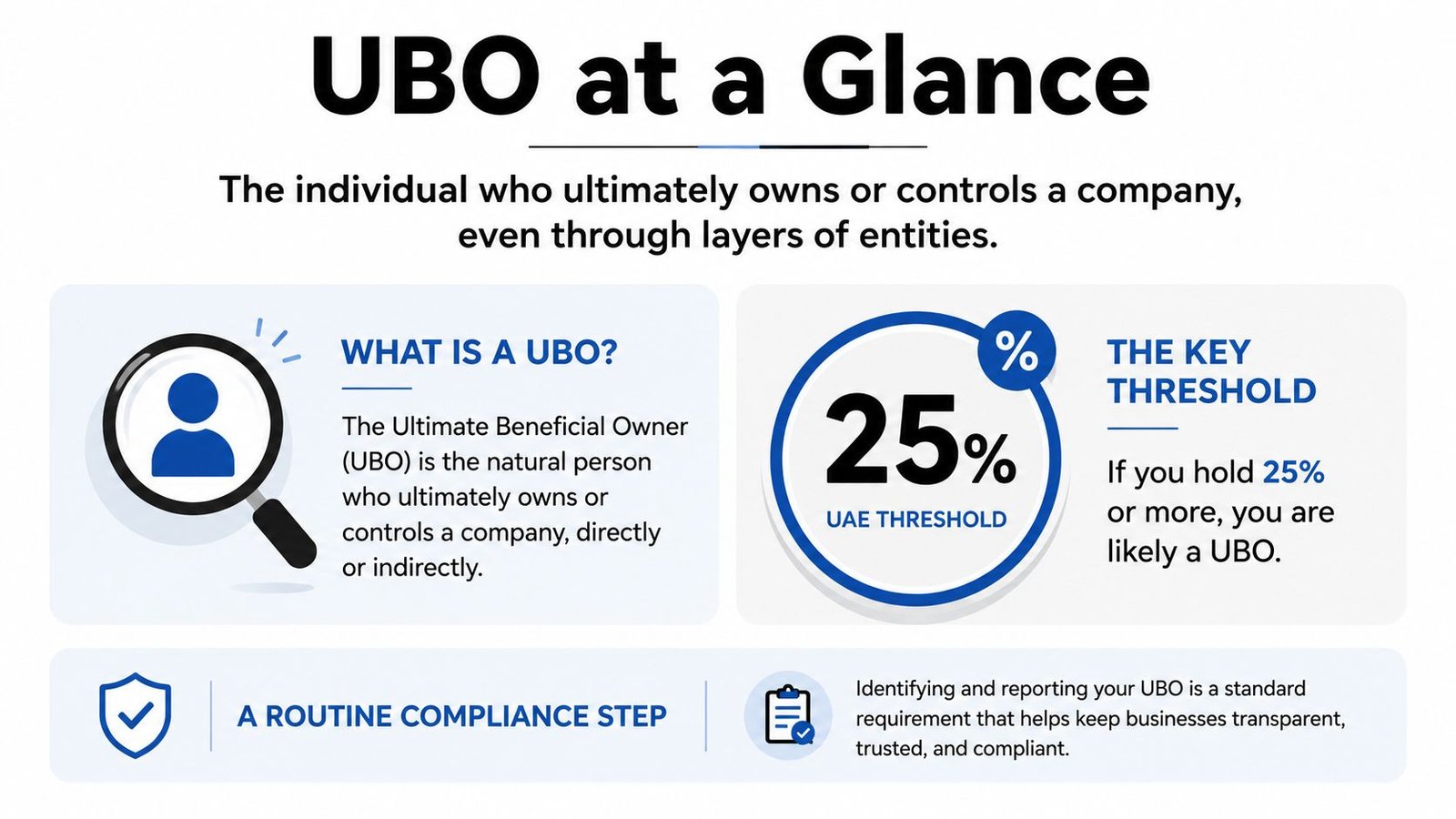 An infographic explaining the definition of an Ultimate Beneficial Owner and the twenty-five percent threshold in the UAE.