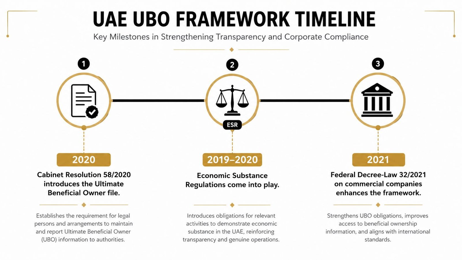 A timeline chart illustrating key milestones in the UAE UBO framework for corporate compliance and transparency.