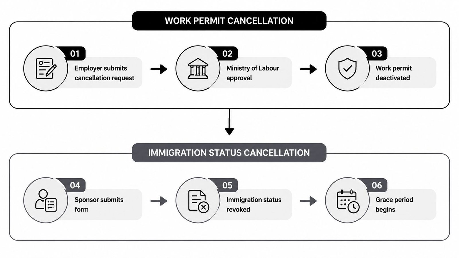 A flow chart illustrating the step-by-step process for work permit and immigration status cancellation procedures.