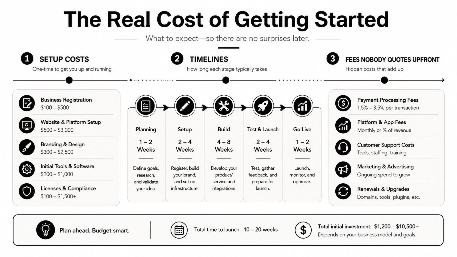 A detailed infographic titled The Real Cost of Getting Started, outlining business setup costs, timelines, and hidden fees.