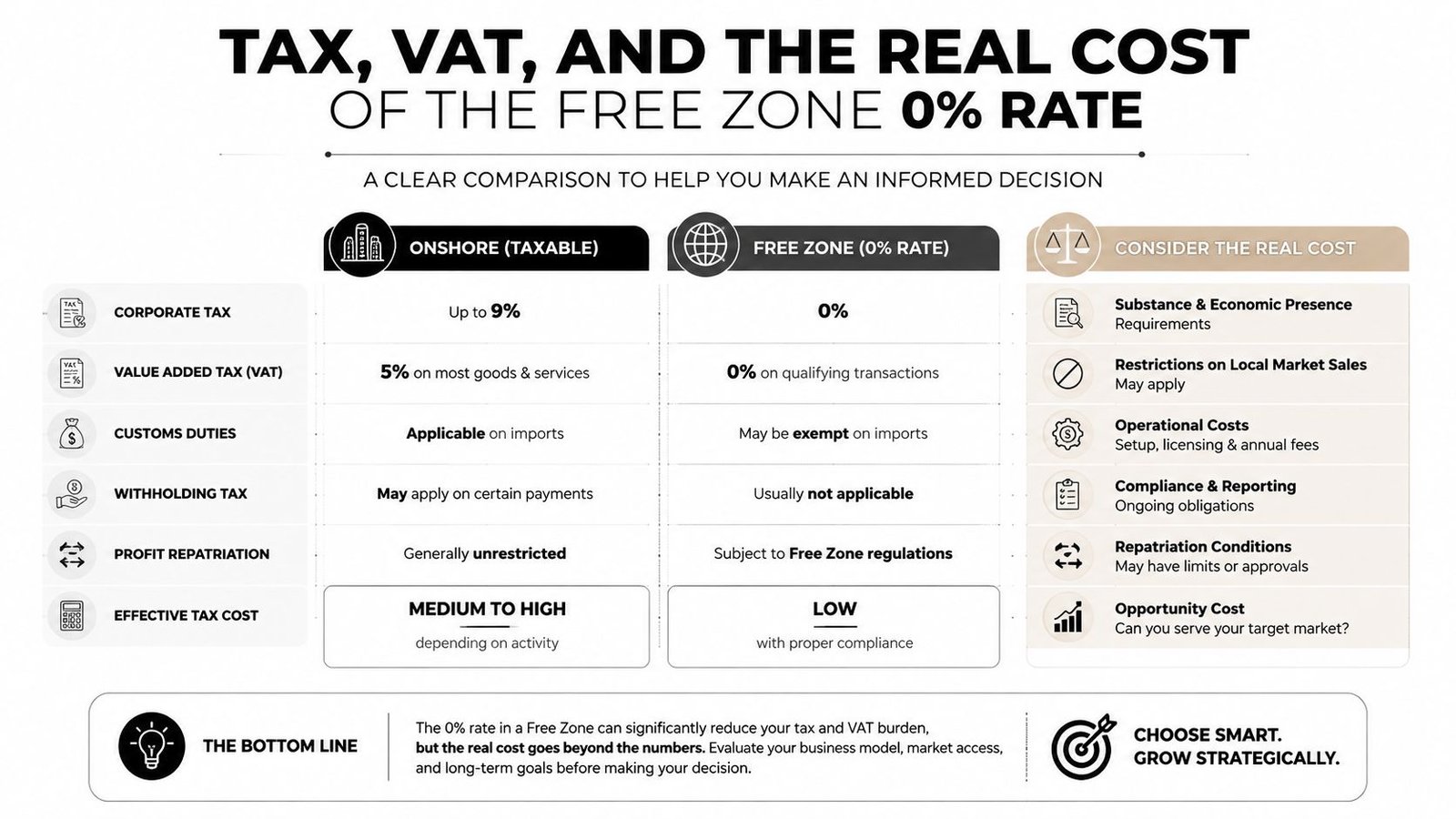 A comparison chart outlining tax, VAT, and operational differences between mainland and free zone businesses in the UAE.
