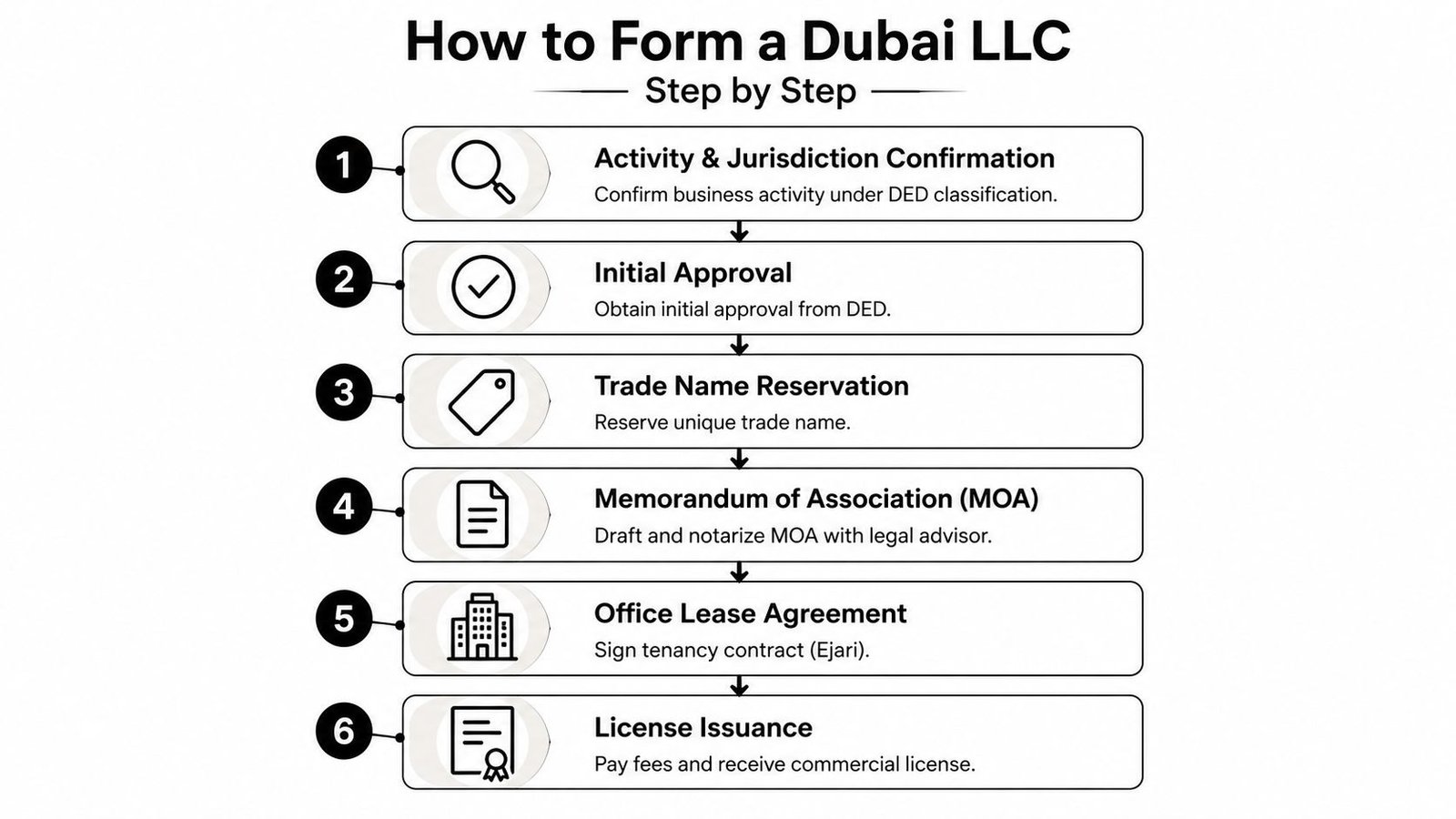 A six-step infographic detailing the process for forming a Limited Liability Company in Dubai, UAE.