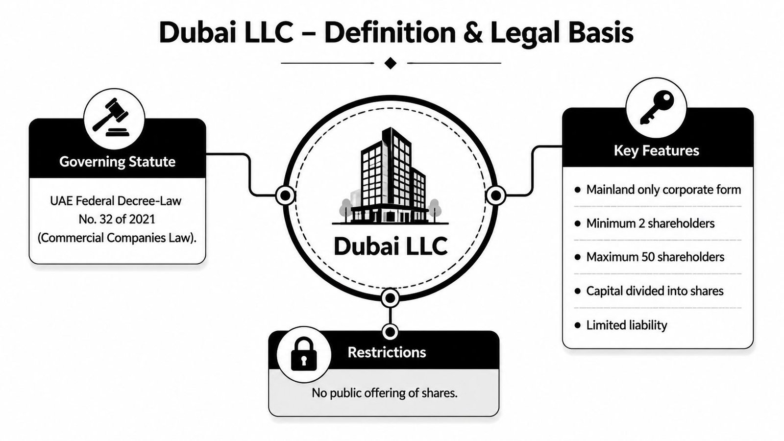 An infographic showing the definition and legal basis of a Dubai LLC company structure.