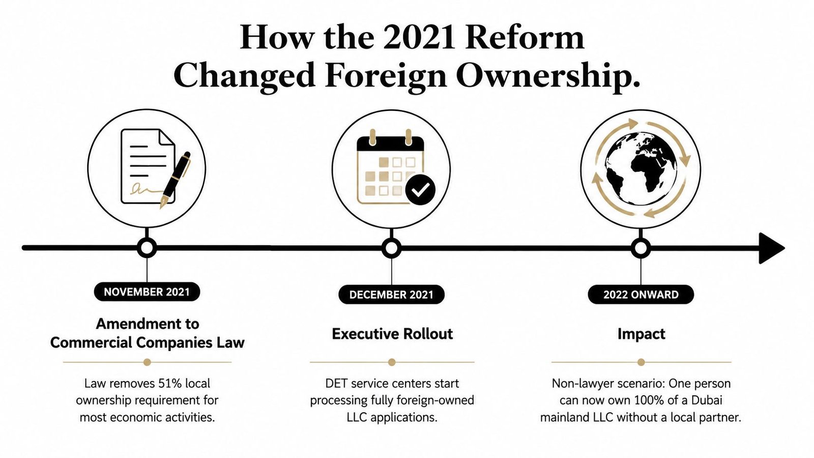 A timeline graphic illustrating the 2021 Dubai reform allowing 100% foreign ownership of mainland LLC companies.