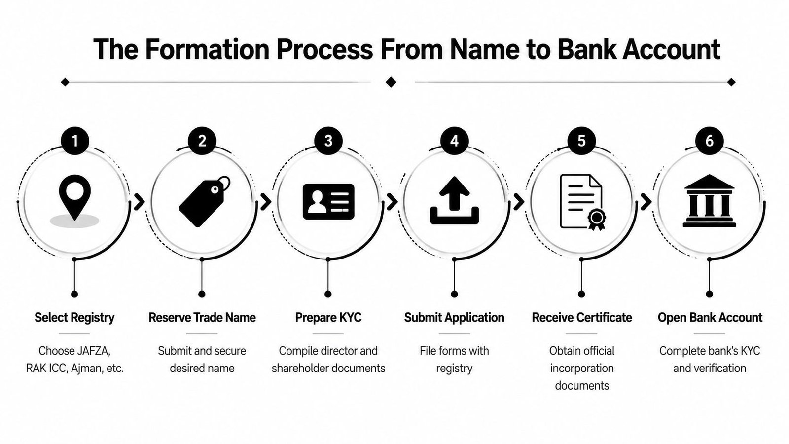 A six-step infographic showing the business formation process from selecting a registry to opening a bank account.