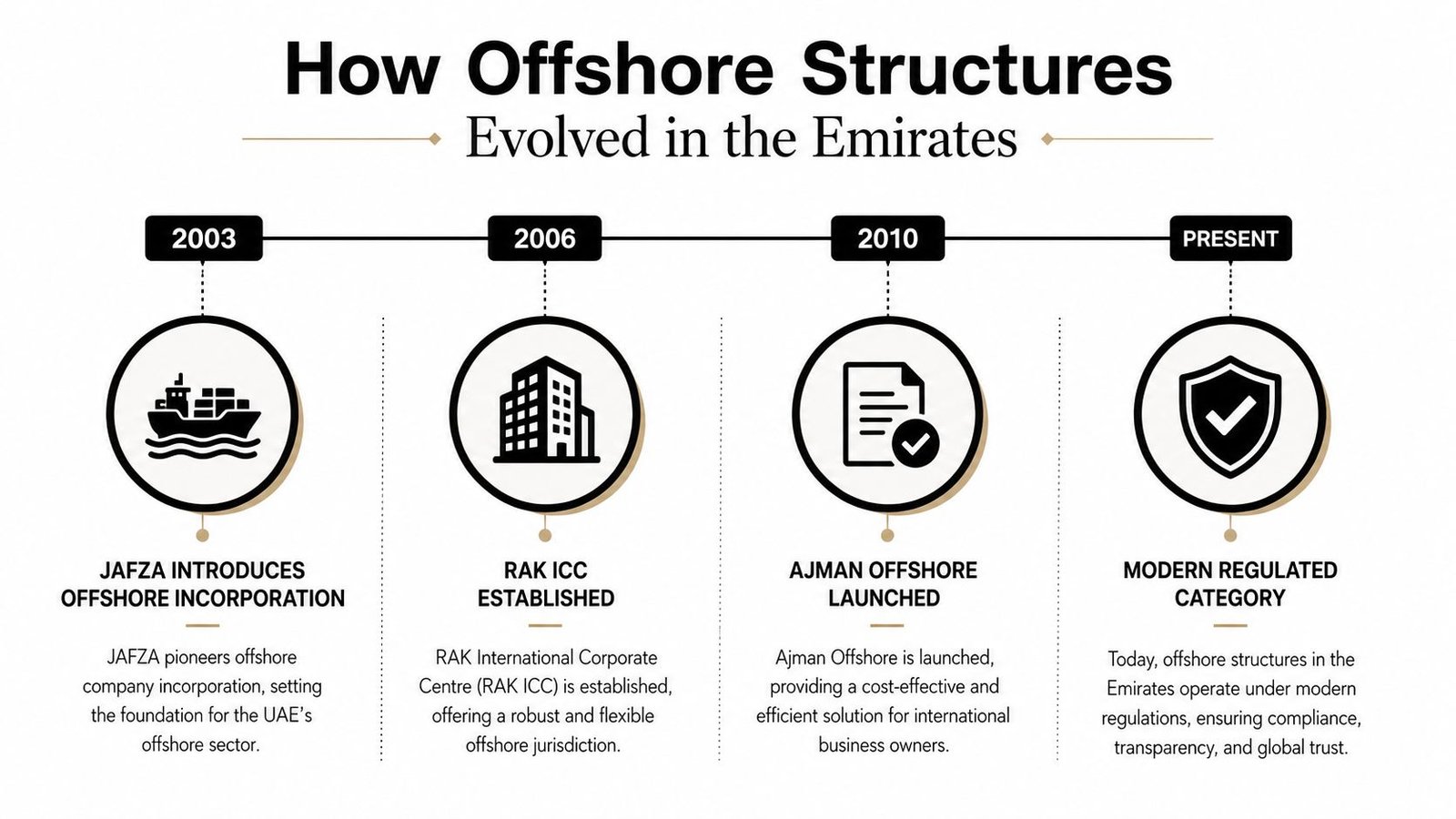 A timeline infographic illustrating the evolution of offshore company structures in the United Arab Emirates since 2003.