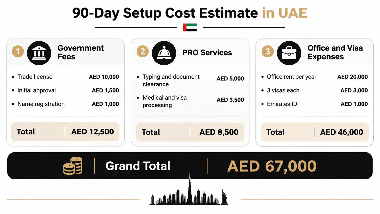 A detailed infographic showing a 90-day cost breakdown for setting up a business in the UAE.