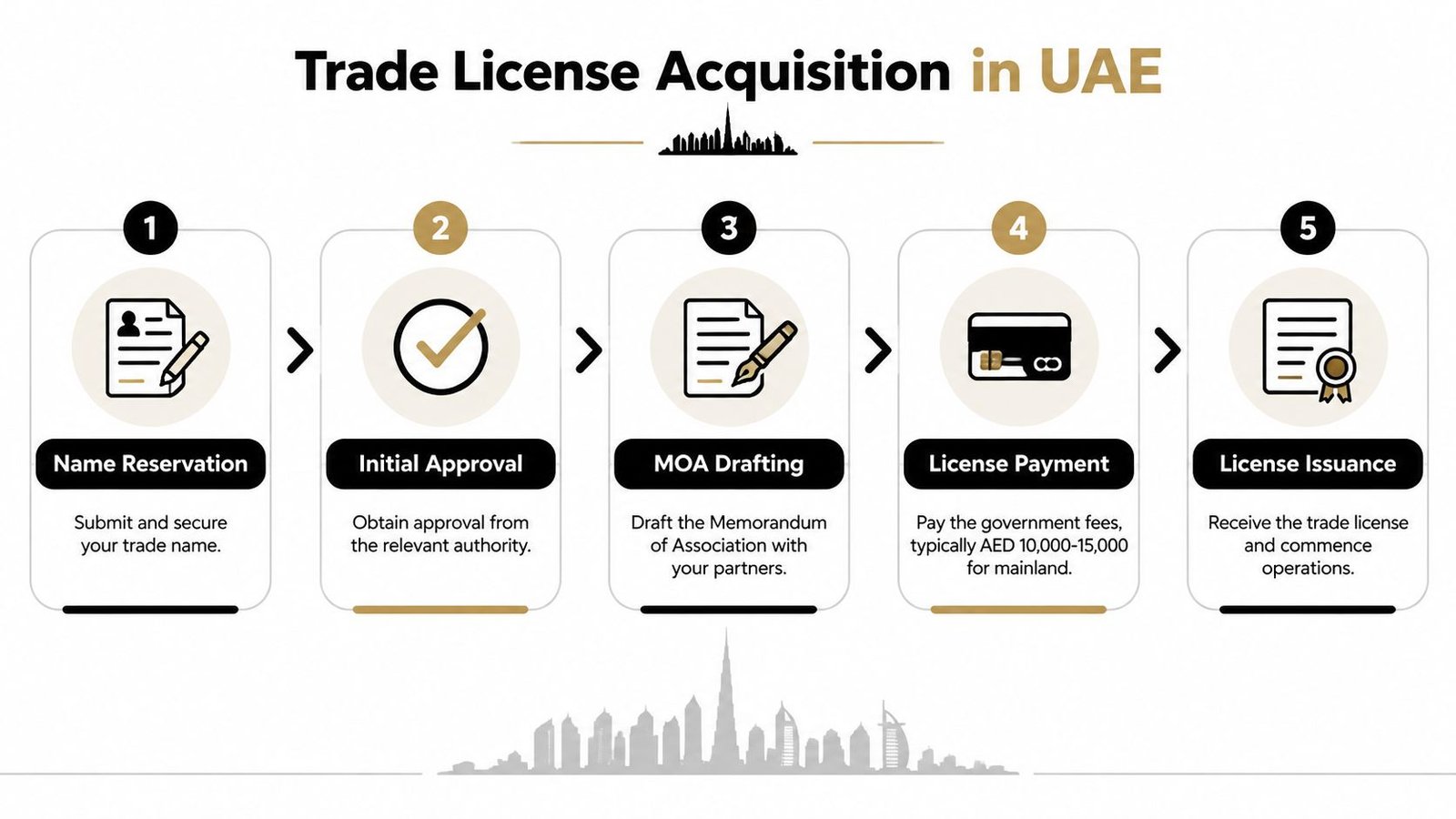 A flowchart showing the five steps to acquire a trade license for business setup in the UAE.