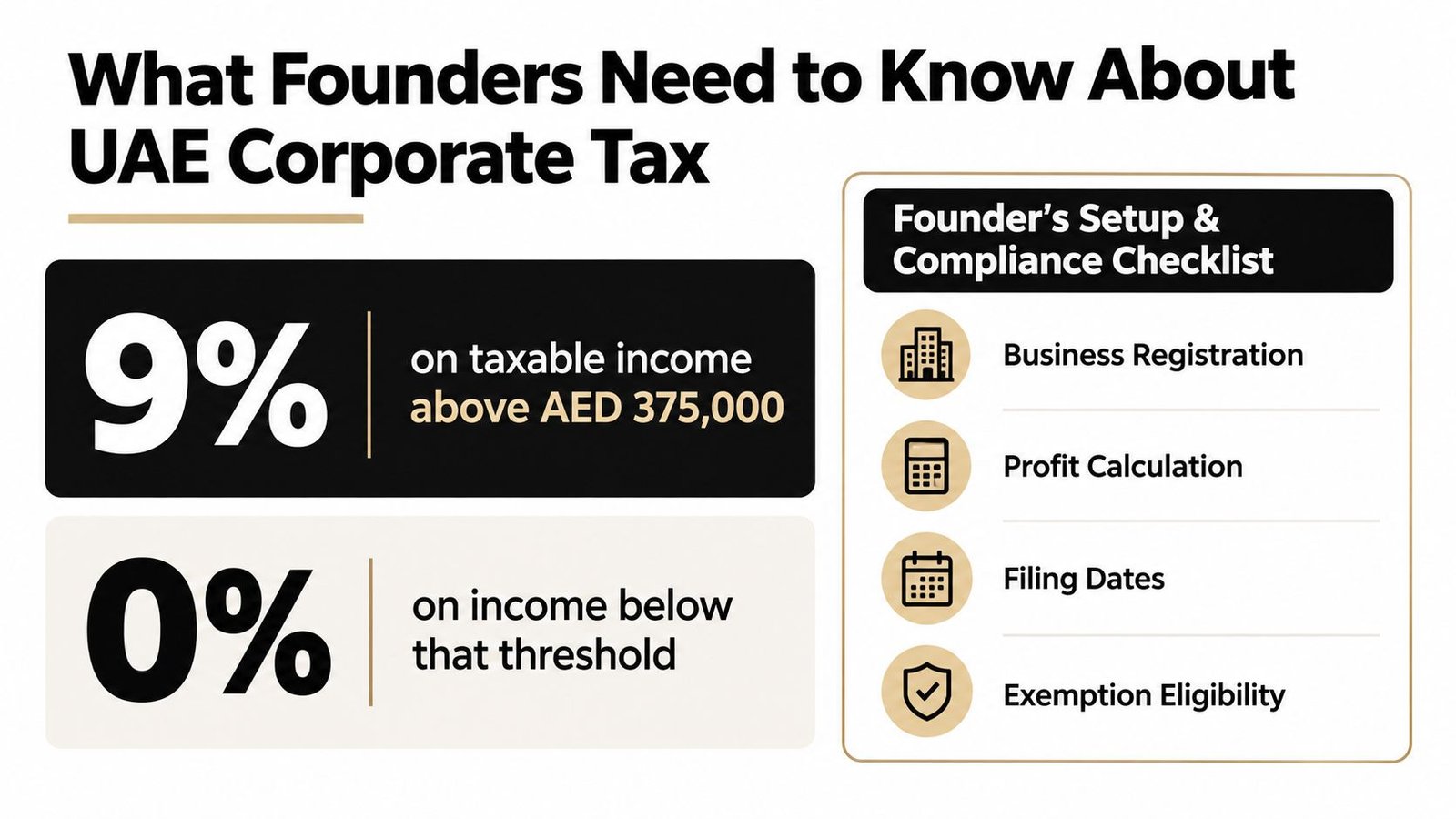 An infographic showing the 9% corporate tax rate on income above AED 375,000 for UAE business founders.