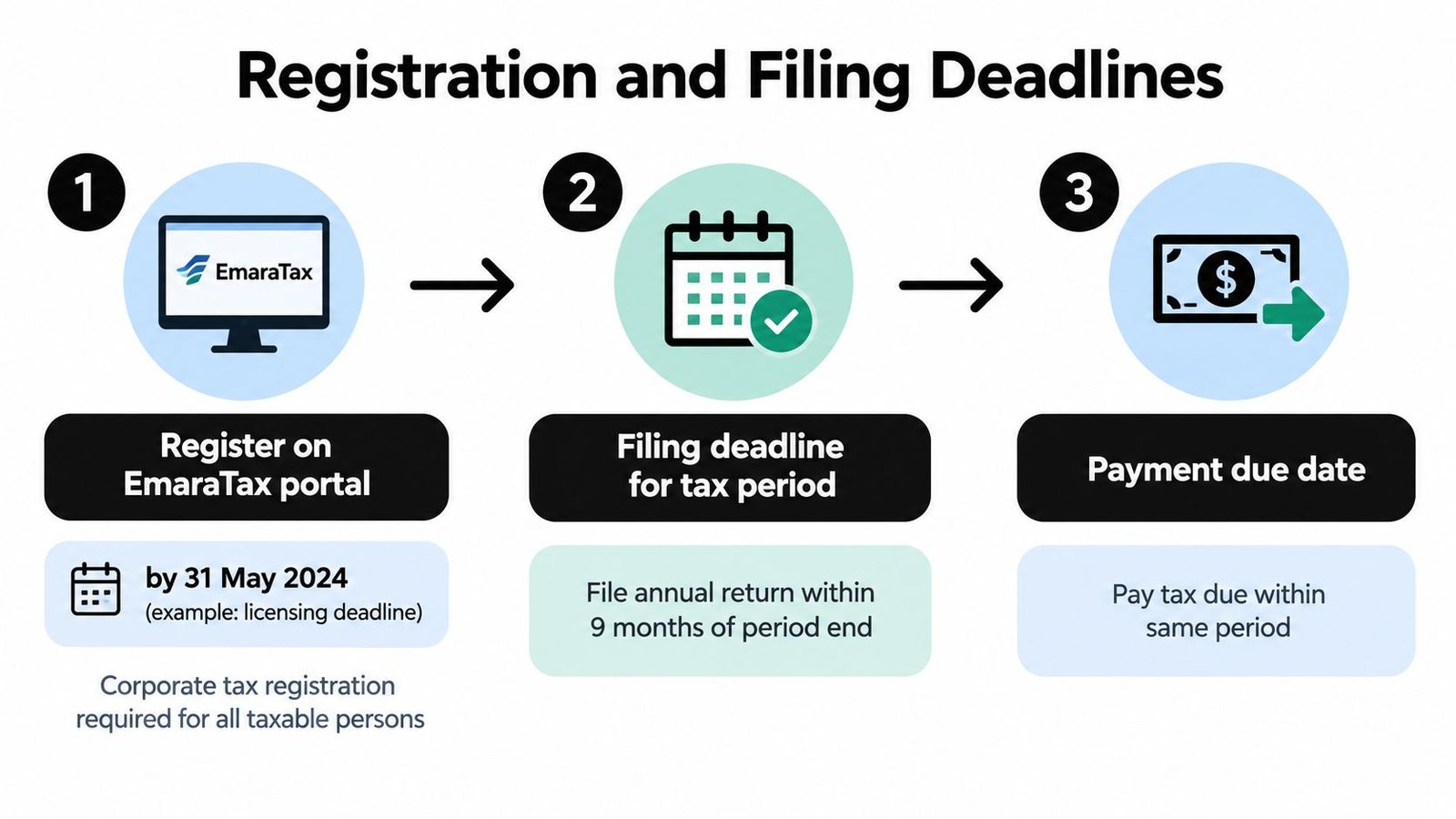 A diagram outlining the three steps for corporate tax registration, filing deadlines, and payment in the UAE.