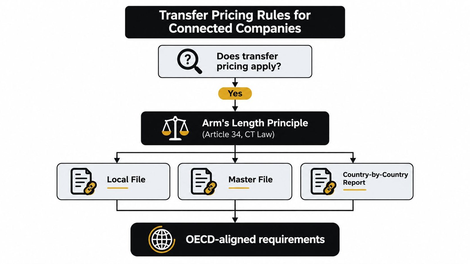 A flowchart explaining the transfer pricing rules for connected companies under the arm's length principle.