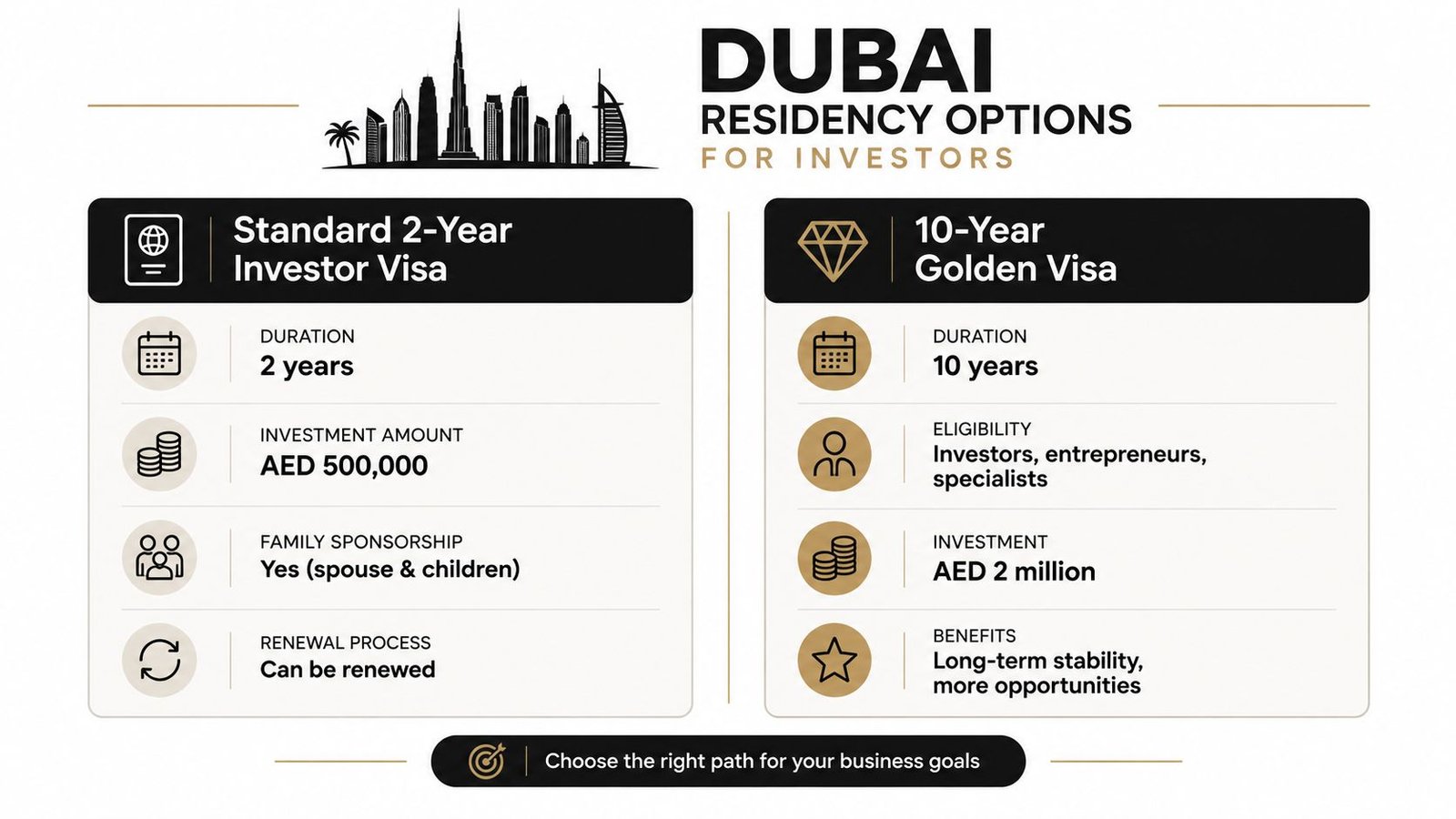 A comparison chart outlining the requirements for the 2-year standard Dubai investor visa and the 10-year Golden Visa.