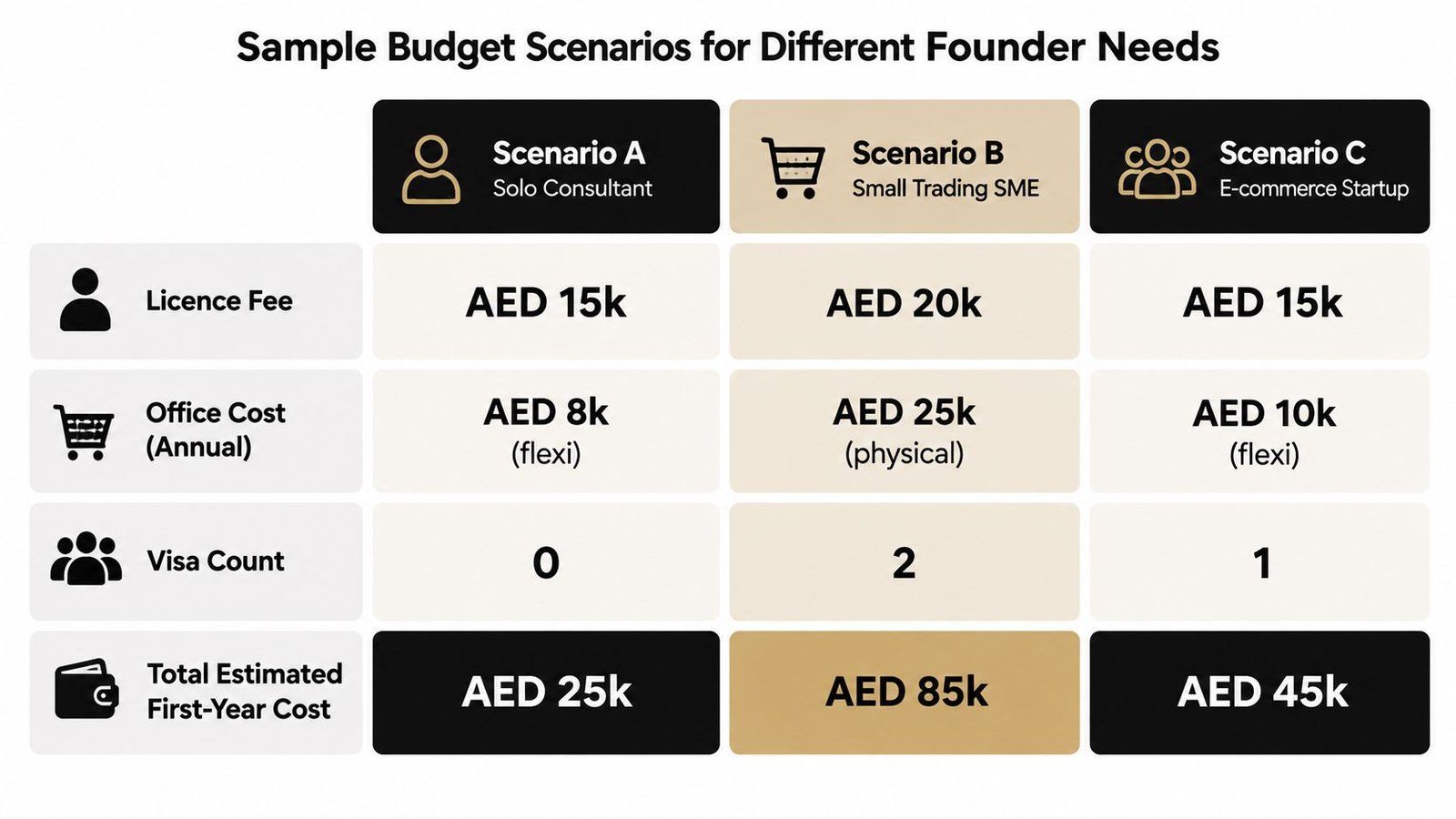 A comparison table outlining sample annual budget costs for different business setups in Dubai, UAE.