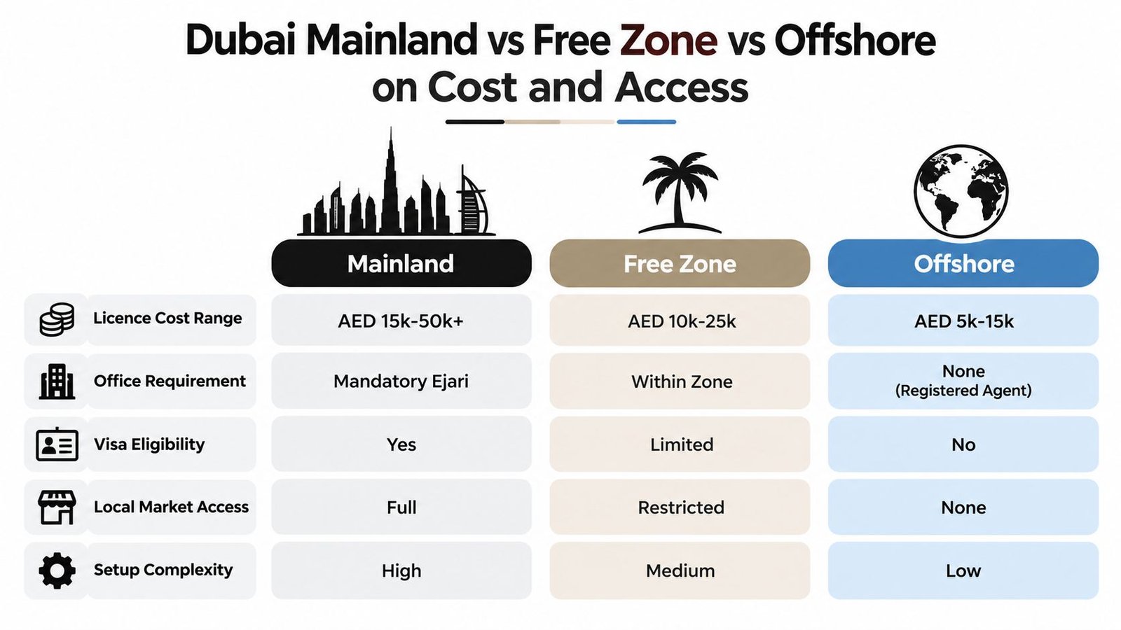 A comparison chart outlining differences between Dubai mainland, free zone, and offshore business setup costs and requirements.