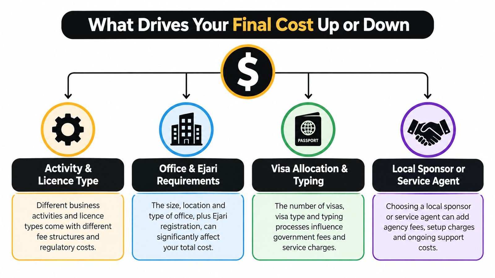 A diagram outlining the key factors that influence the total cost of business setup in Dubai.