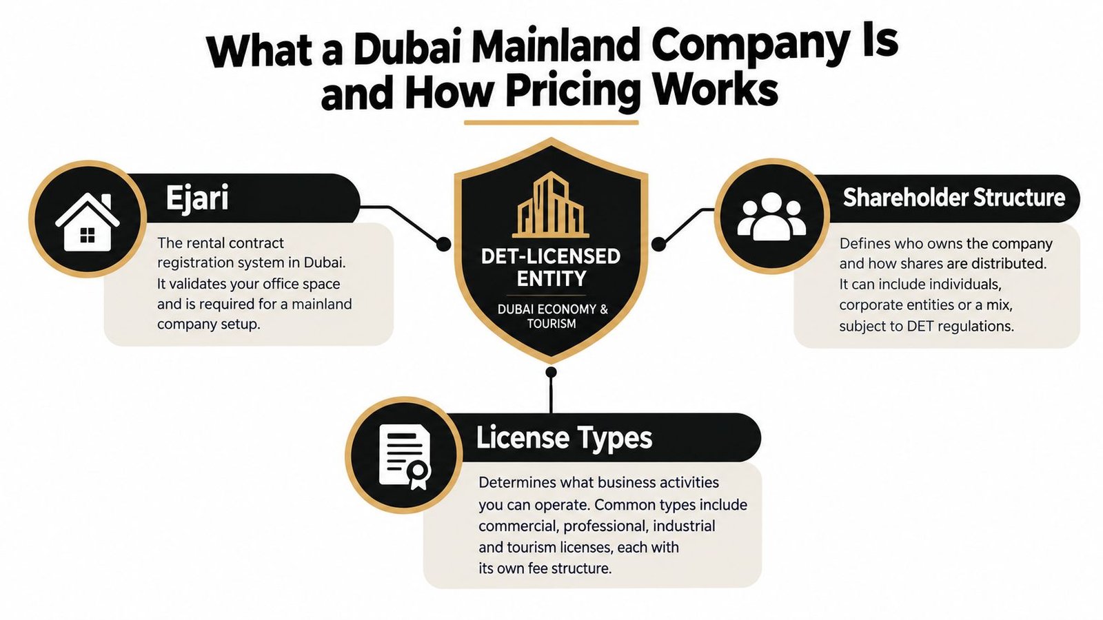 An infographic explaining the key components of a Dubai Mainland company setup including Ejari, shareholder structure, and license types.