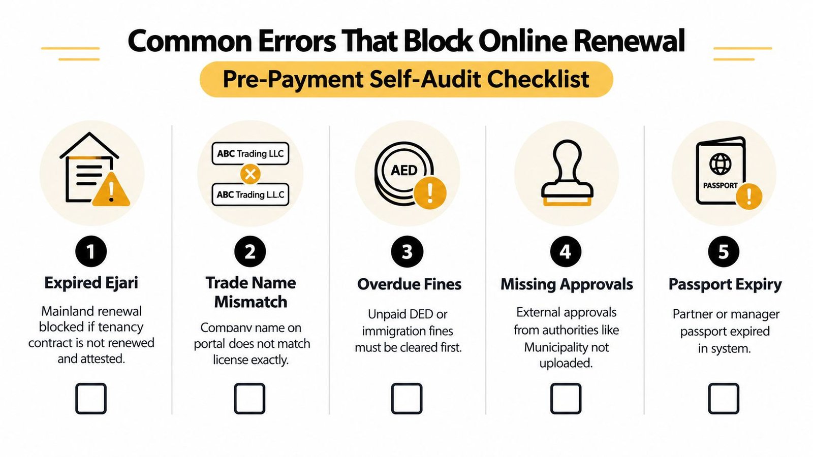 A pre-payment self-audit checklist illustrating five common errors that block online trade license renewal in Dubai.