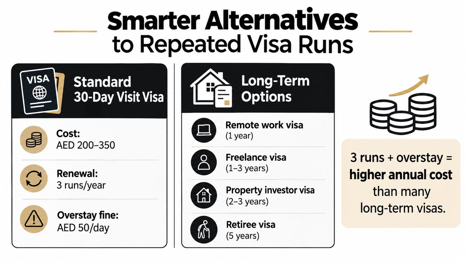 An infographic comparing costs of standard 30-day visit visa runs versus long-term UAE residency options.