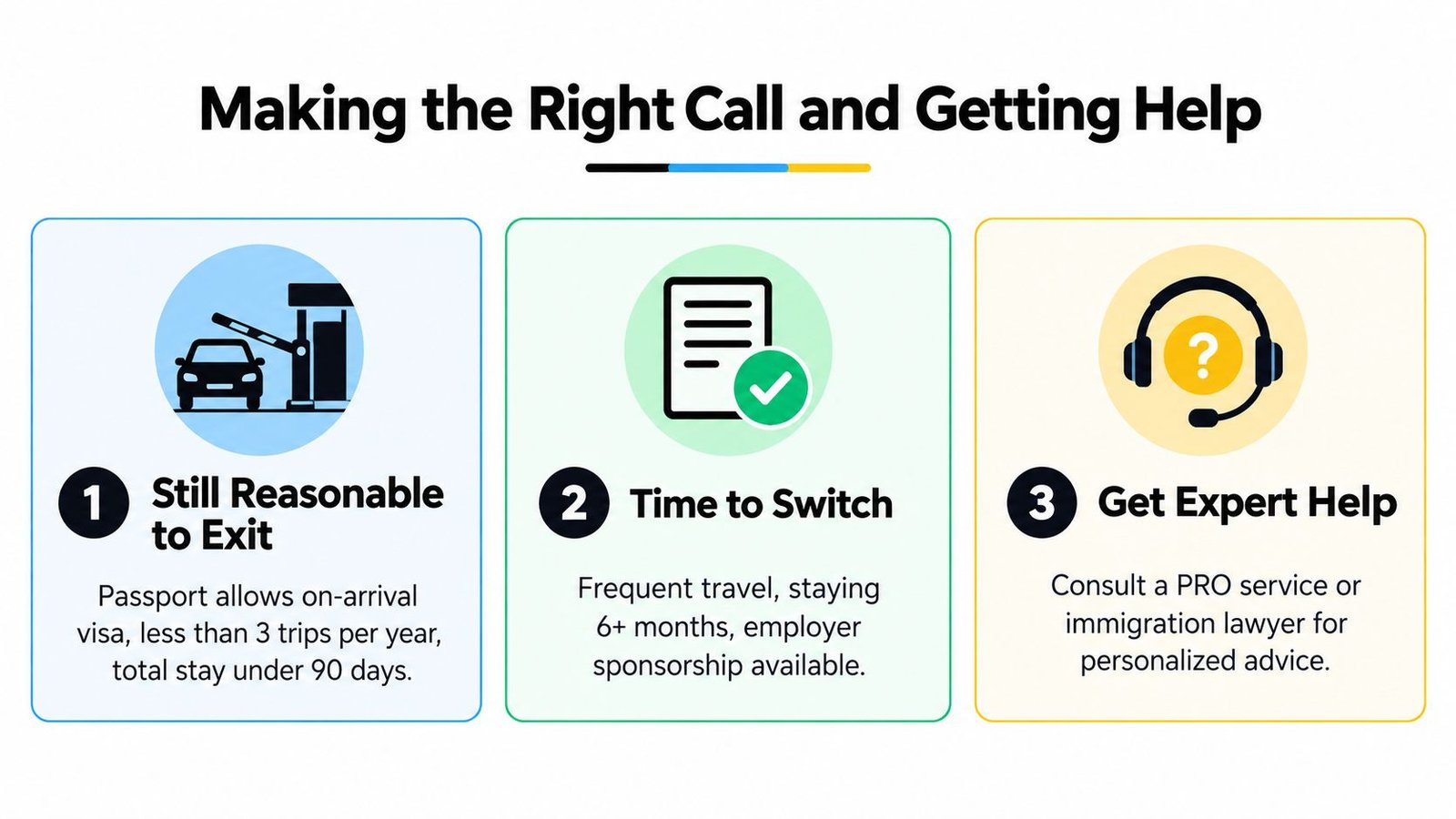 A three-step infographic titled Making the Right Call and Getting Help for visa run planning.