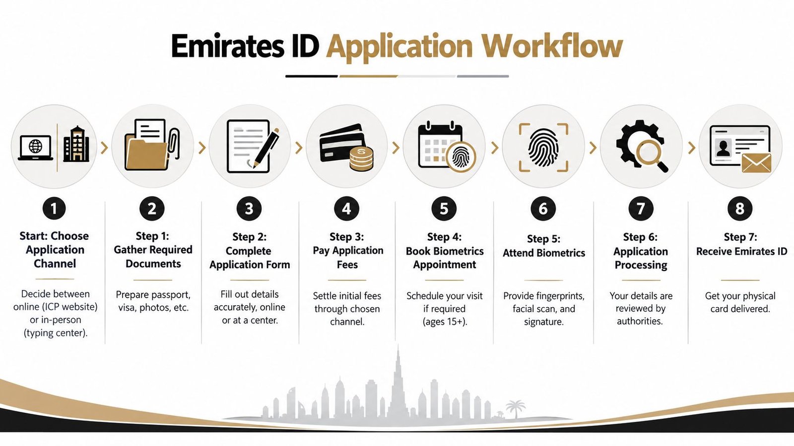 A visual flow chart outlining the eight steps of the Emirates ID application process, from initial choice to delivery.