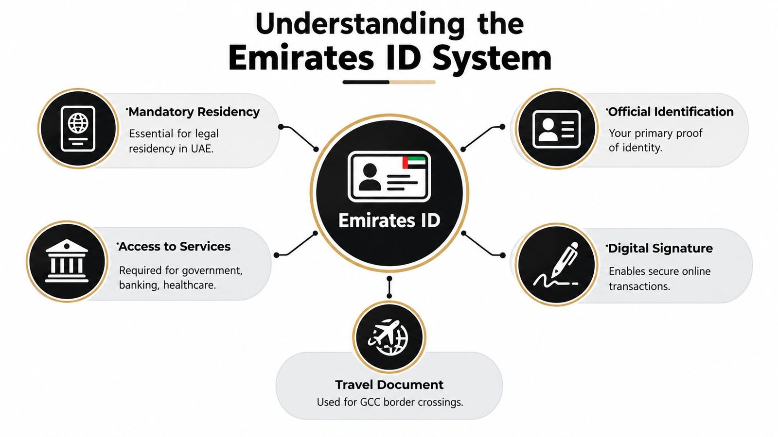 A diagram infographic explaining the key benefits and functions of the United Arab Emirates ID card system.