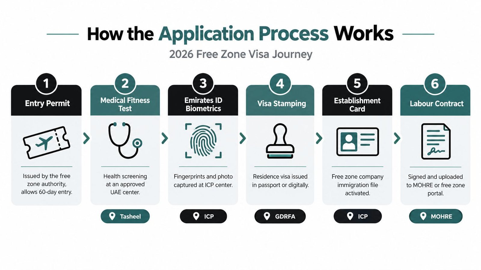A flowchart infographic titled 2026 Free Zone Visa Journey showing the six steps of the UAE visa application process.