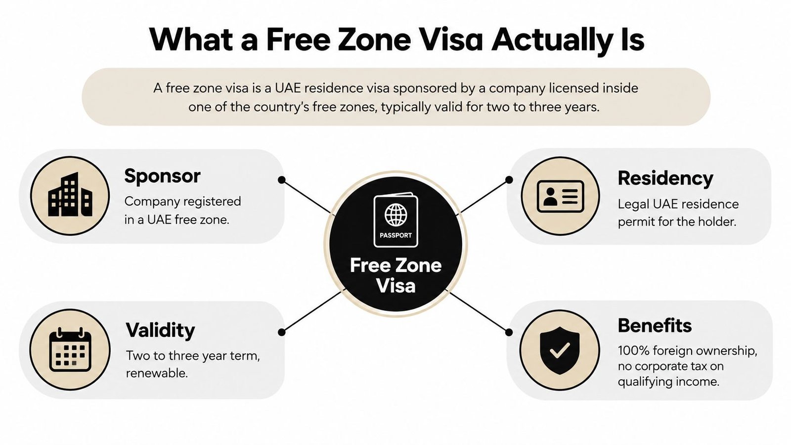 An infographic explaining the definition, sponsor, residency, validity, and benefits of a UAE free zone visa.